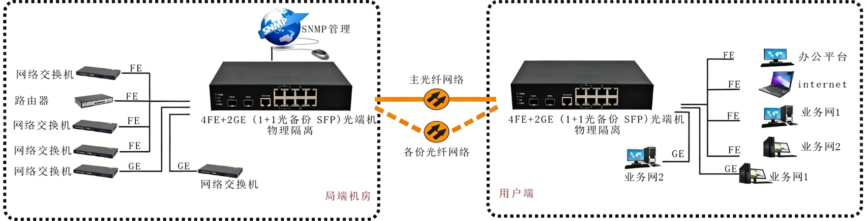 4FE + 2GE 全物理隔离光端机