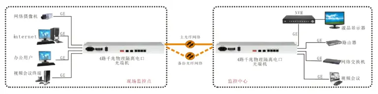 4路物理隔离千兆电口（1+1光纤备份）光纤收发器