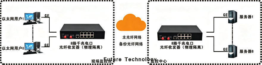 8路千兆以太网物理隔离光纤收发器