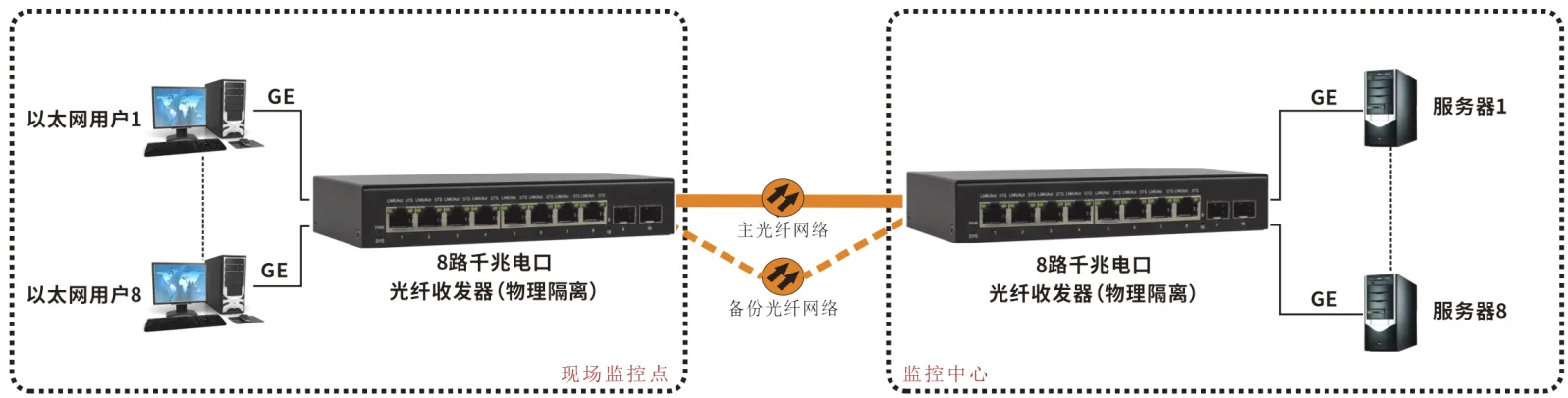 8路千兆物理隔离电口（1+1光纤备份） 光端机