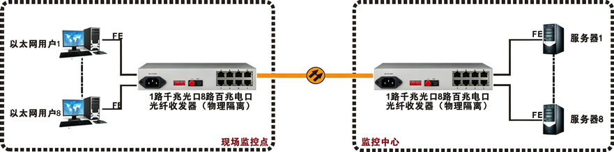 8路百兆以太网物理隔离光纤收发器