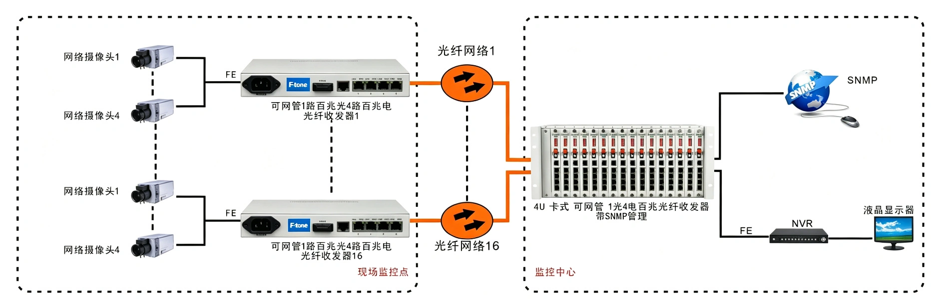 带远端管理1光4电百兆光纤收发器 电源内置型