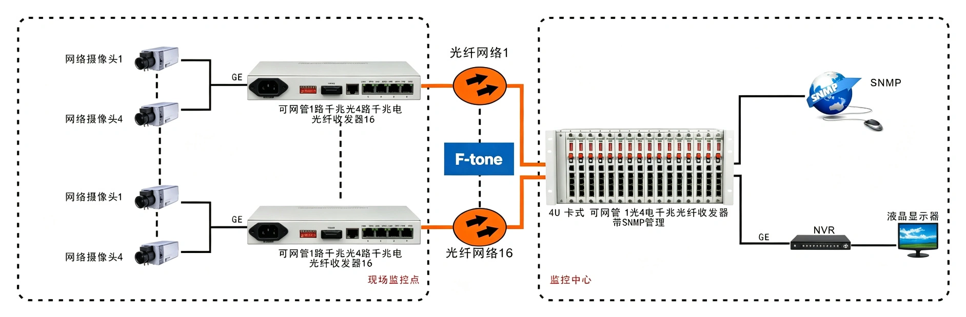 管理型 1光4电千兆光纤收发器
