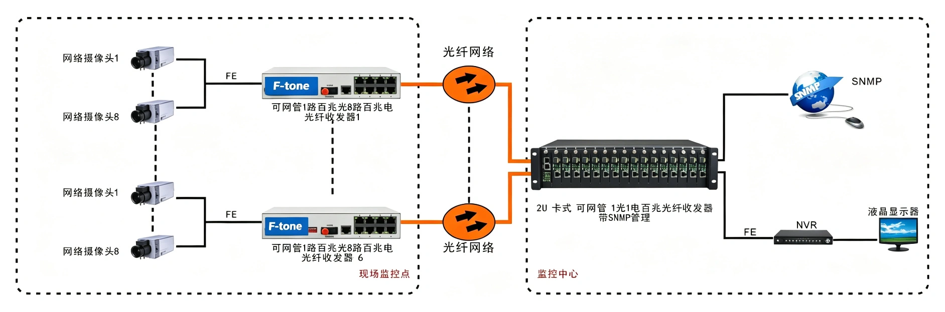 管理型 1光8电百兆光纤收发器
