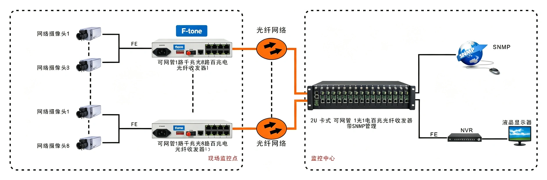管理型 1千兆光8百兆电 光纤收发器