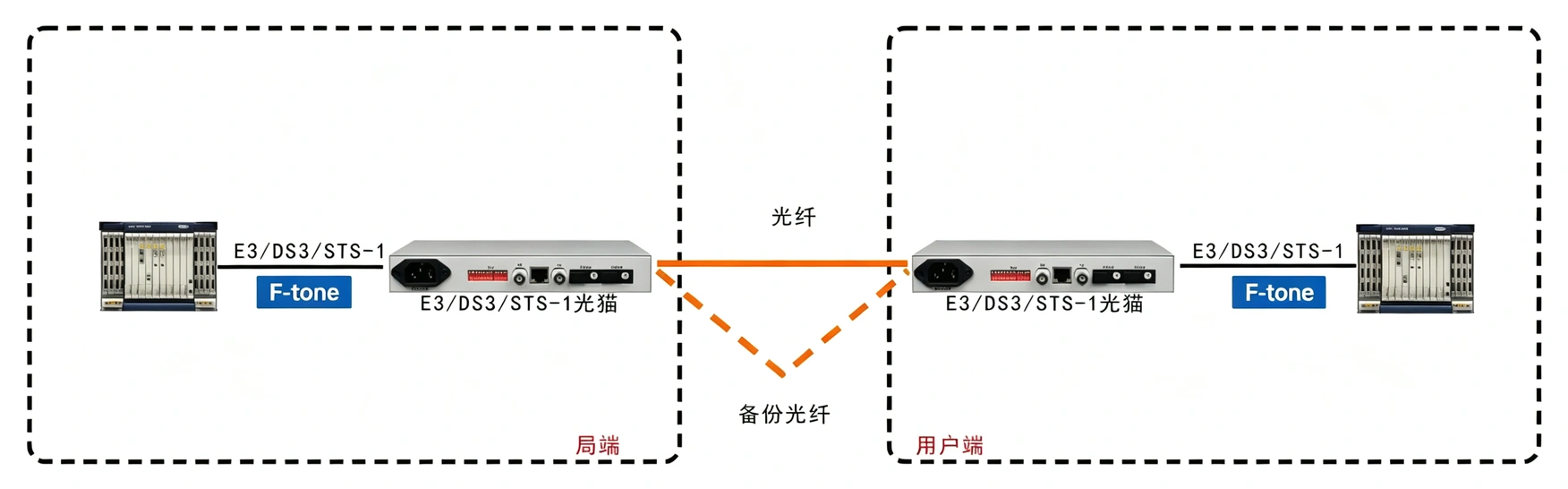 E3/DS3/STS-1光猫