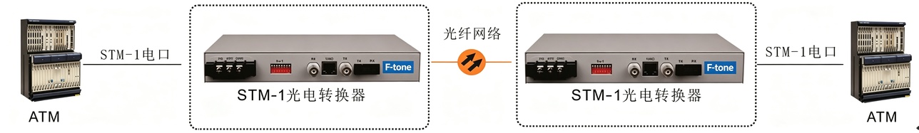 STM-1光电转换器