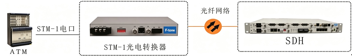 STM-1光电转换器
