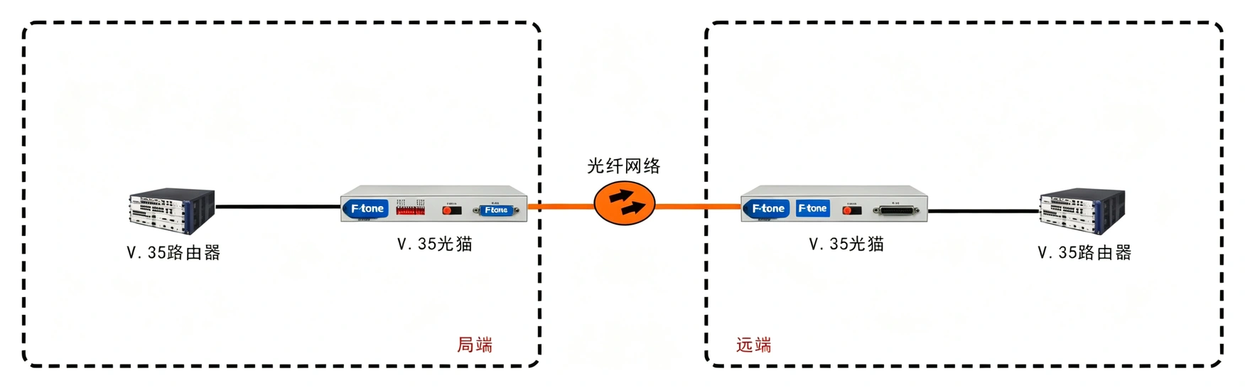 2048K V.35光猫