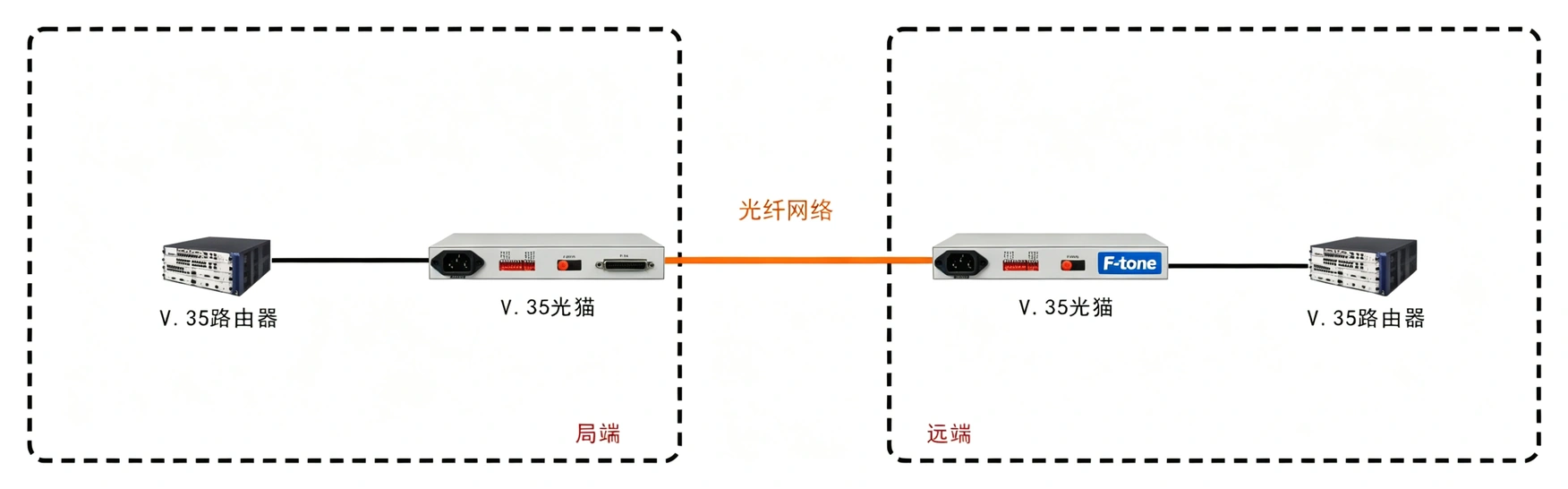 N*64K V.35光猫