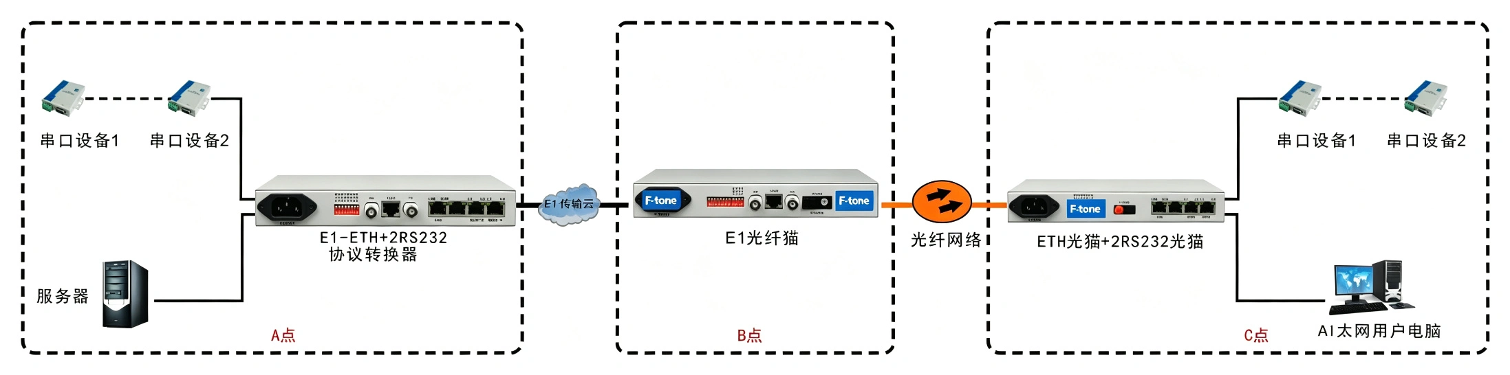 光纤-ETH+2RS232转换器（带宽2M）