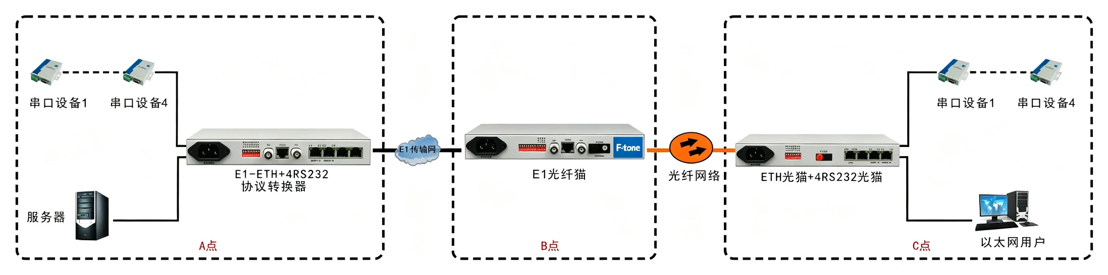 光纤-ETH+4RS232转换器（带宽2M）