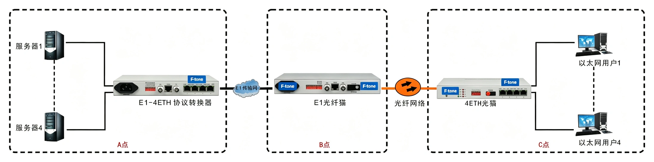 4ETH光猫物理隔离（带宽2M）