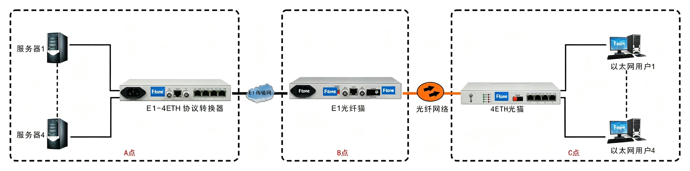 4ETH光猫逻辑隔离（带宽2M）