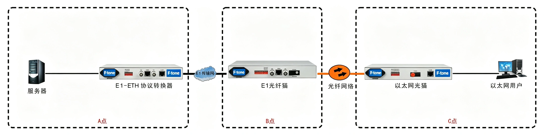 以太网光猫（带宽2M）