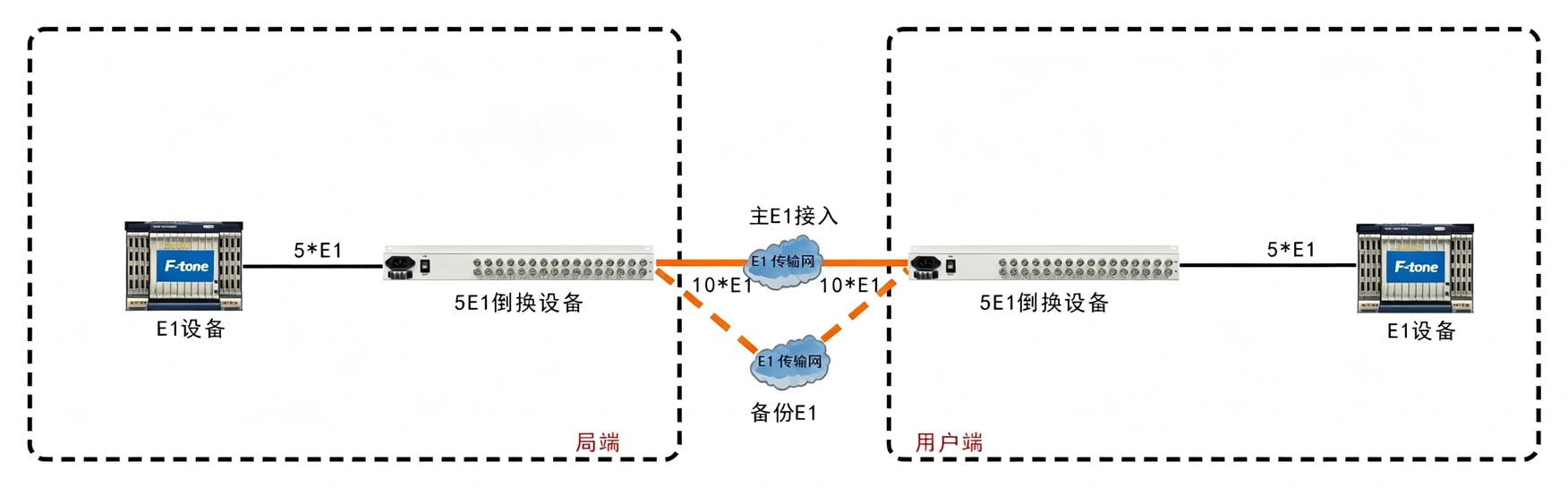 1-5路E1倒换保护