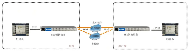 1-8路E1倒换保护