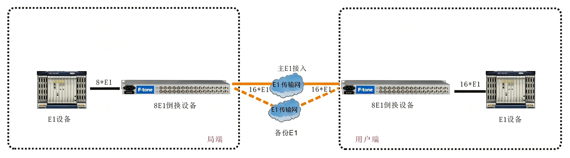 1-8路E1倒换保护