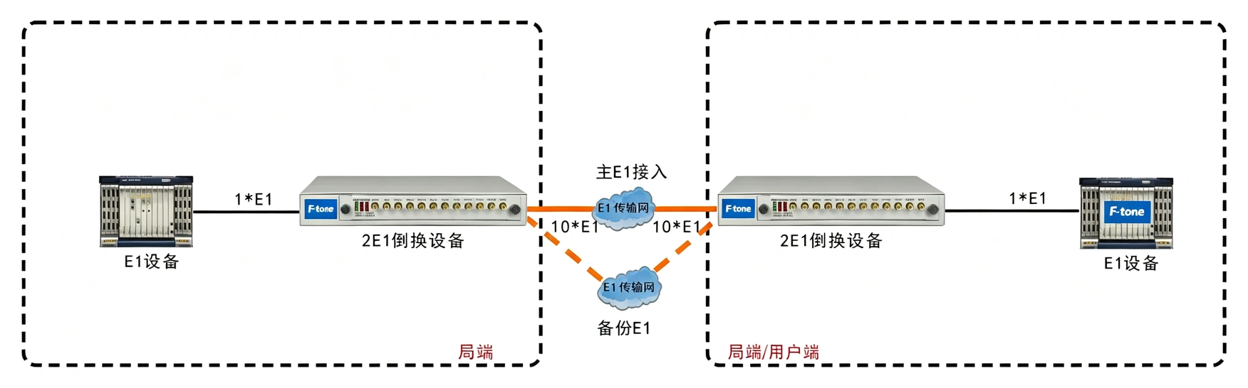 2路E1倒换设备