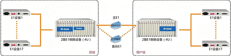 34路E1倒换设备（4U）