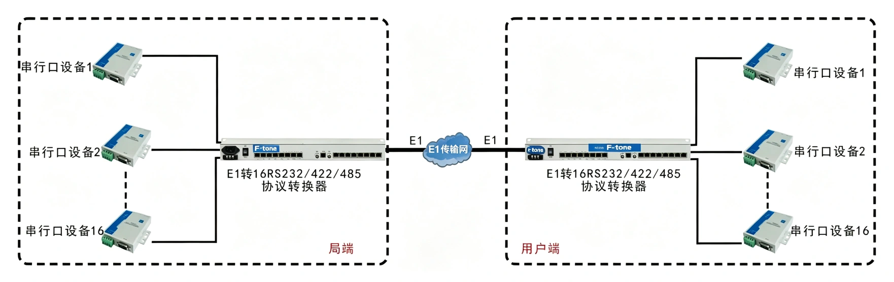 E1-16路RS232/422/485协议转换器