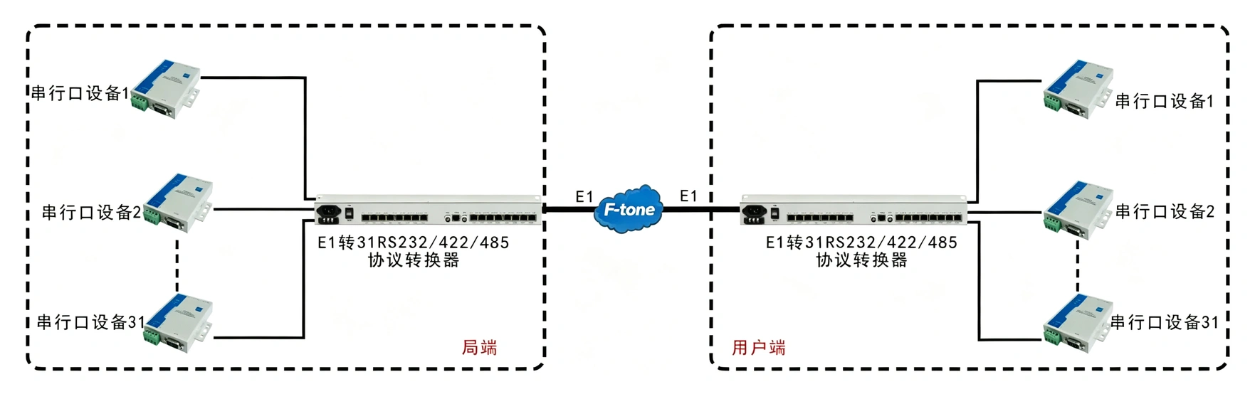 E1-31路RS232/422/485协议转换器