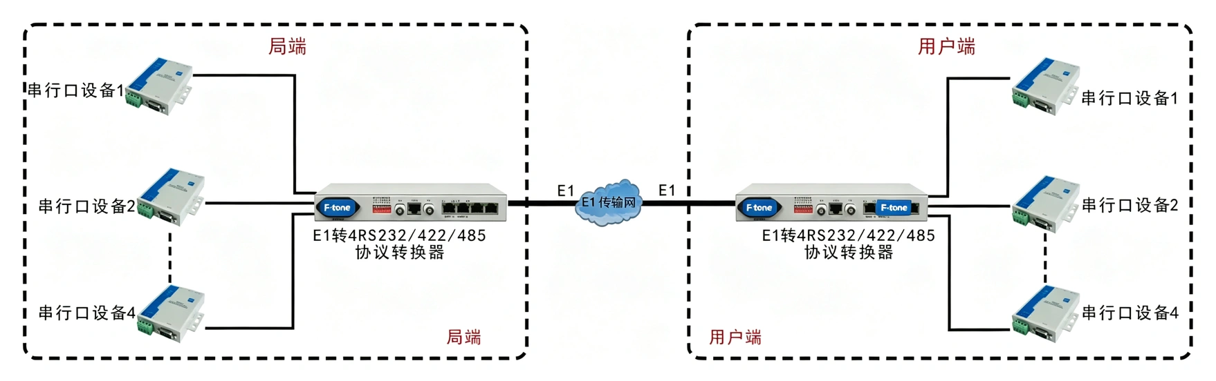 E1-4路RS232/422/485协议转换器