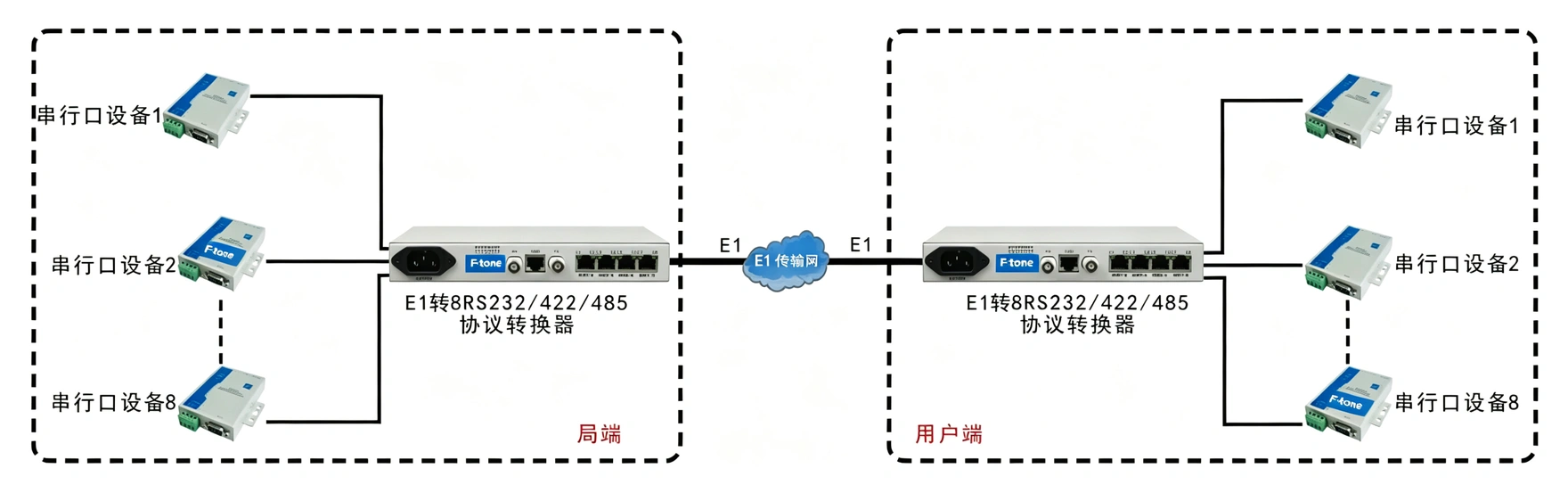 E1-8路RS232/422/485协议转换器