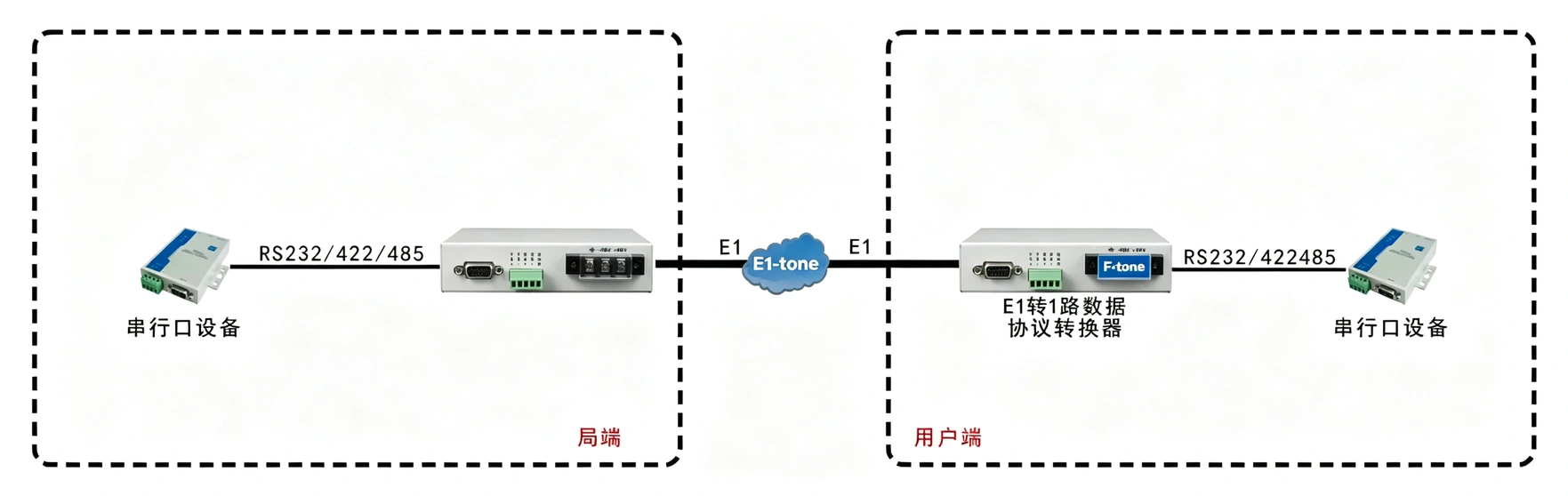 E1-RS232/422/485协议转换器