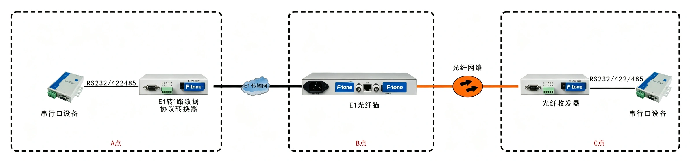 E1-RS232/422/485协议转换器