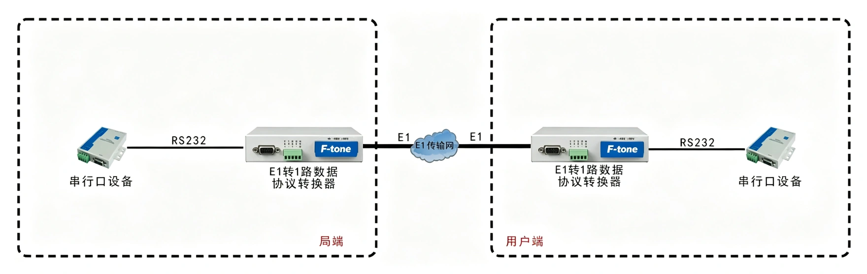 E1-RS232协议转换器