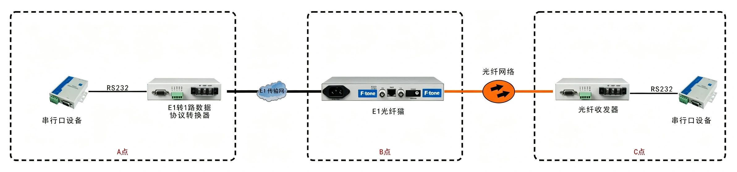 E1-RS232协议转换器