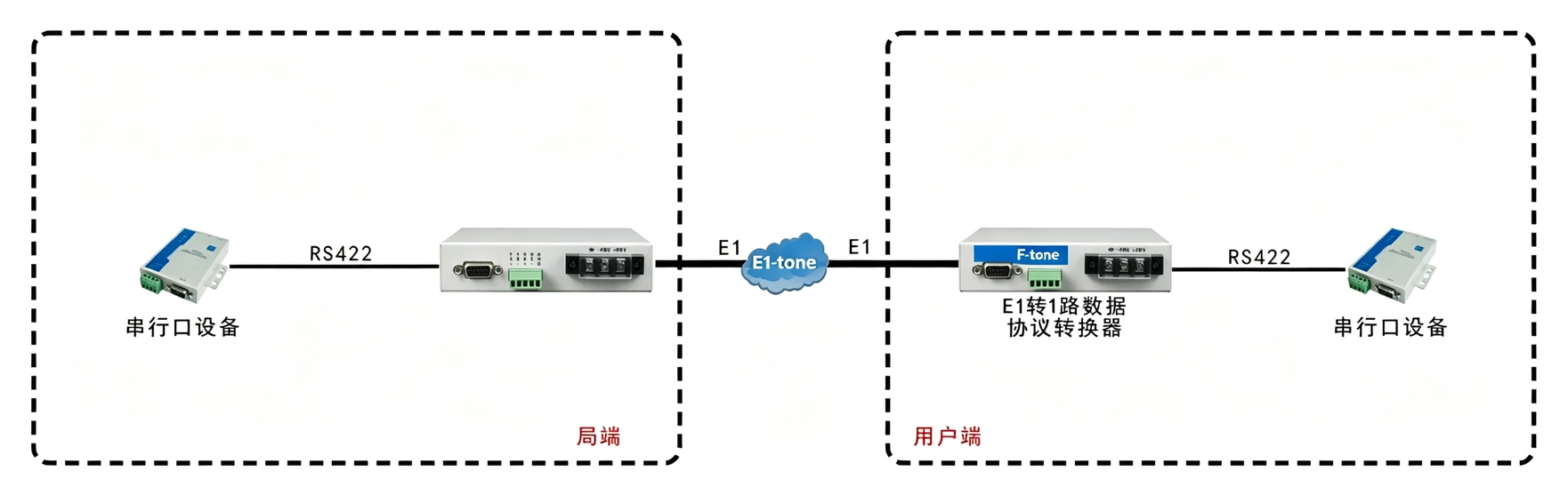 E1-RS422协议转换器