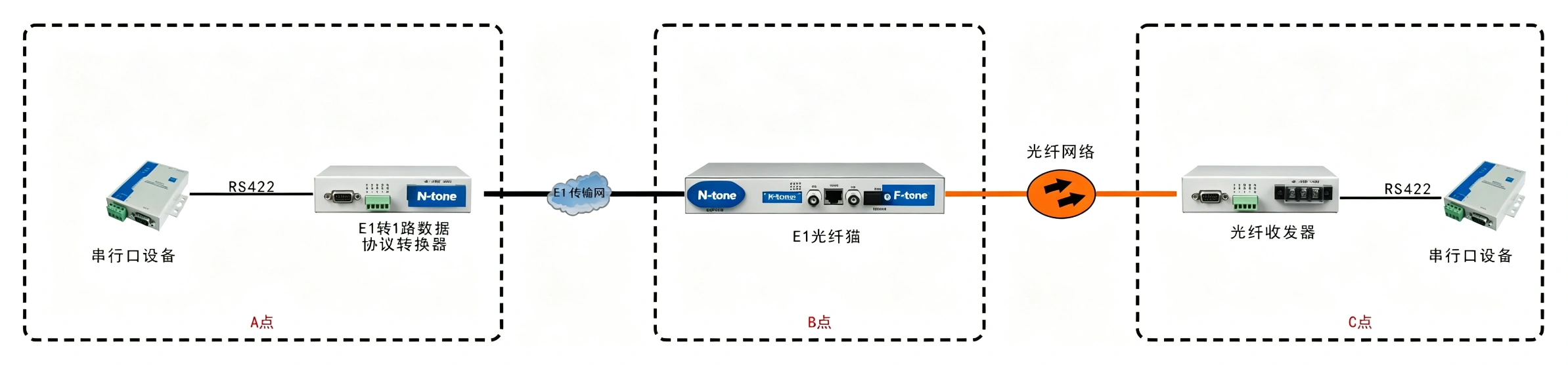 E1-RS422协议转换器