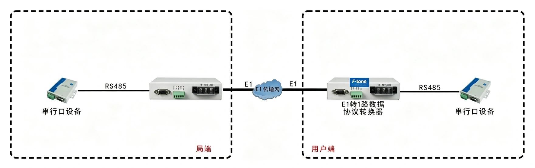 E1-RS485协议转换器