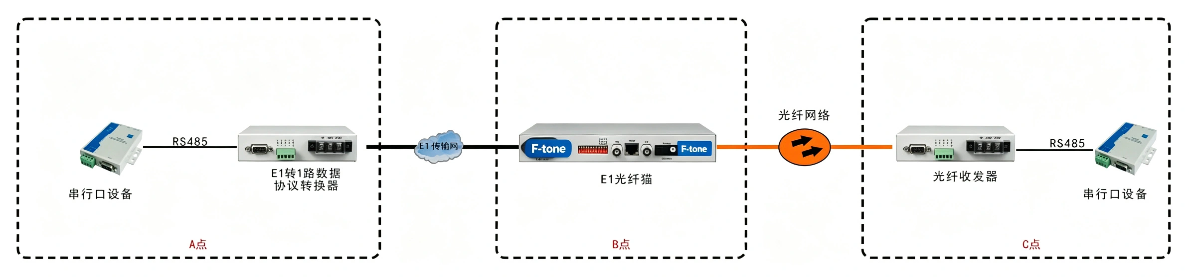 E1-RS485协议转换器