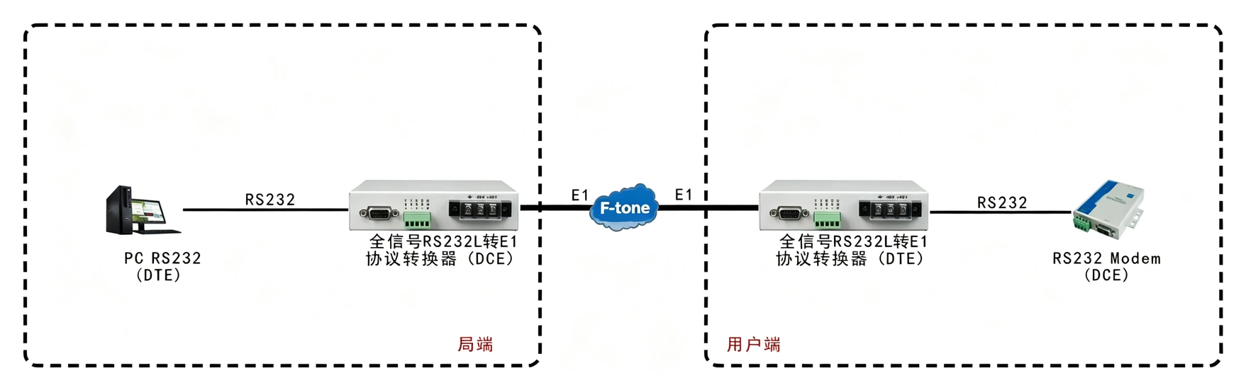 全信号RS232转E1 协议转换器