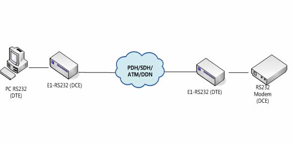 全信号RS232转E1 协议转换器