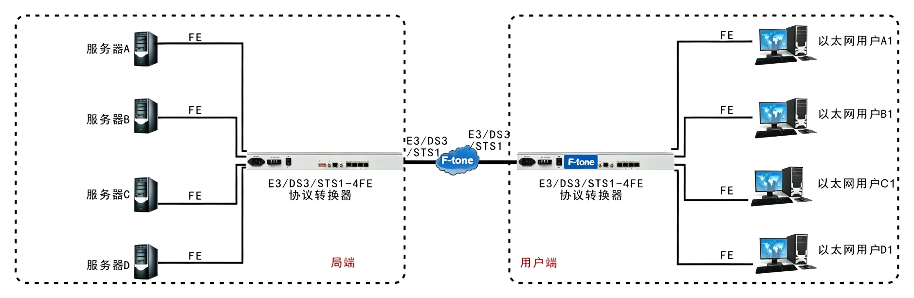 E3/DS3/STS-1转 4FE 协议转换器
