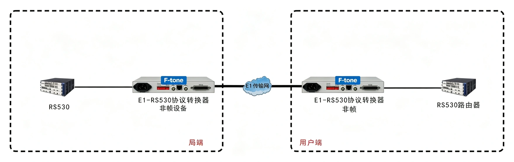 非成帧E1-RS530协议转换器