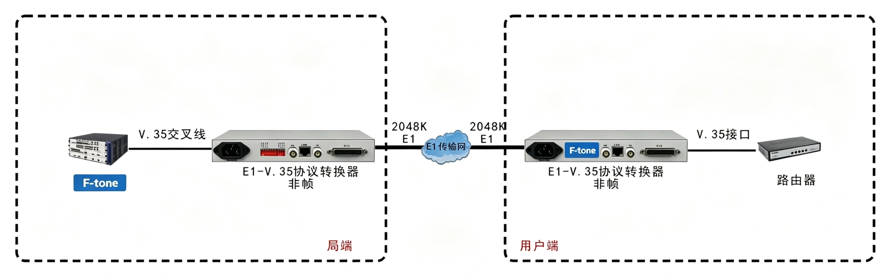 非成帧E1-V.35协议转换器