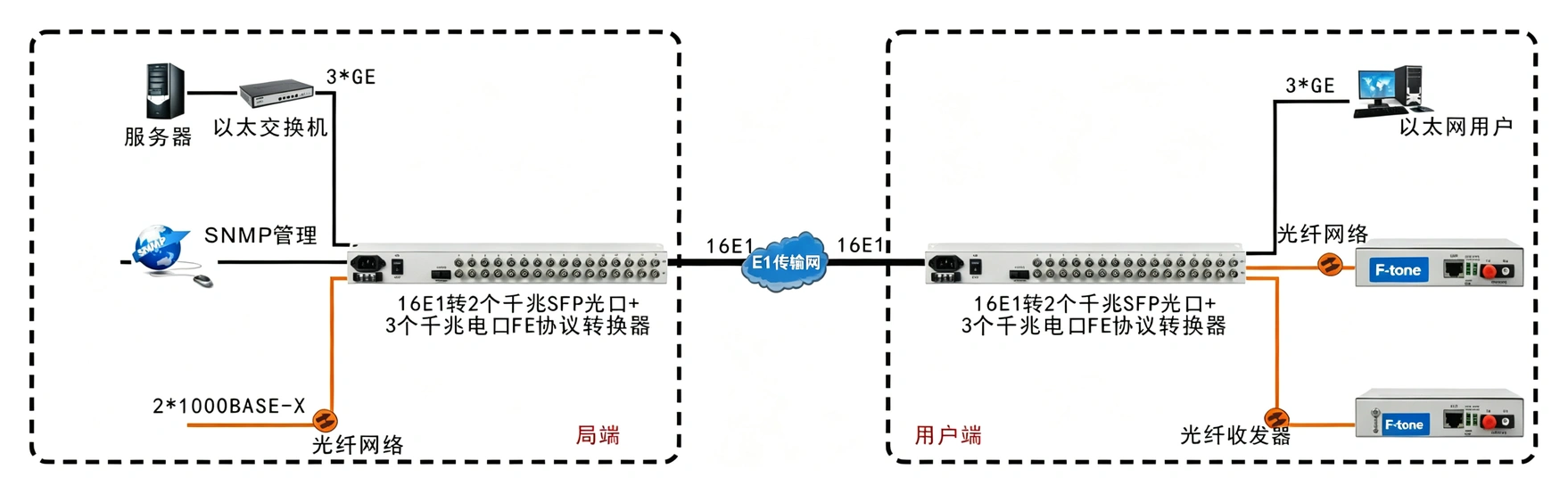 16E1转3x1000ba se-T+2x1000ba se-x 协议转换器