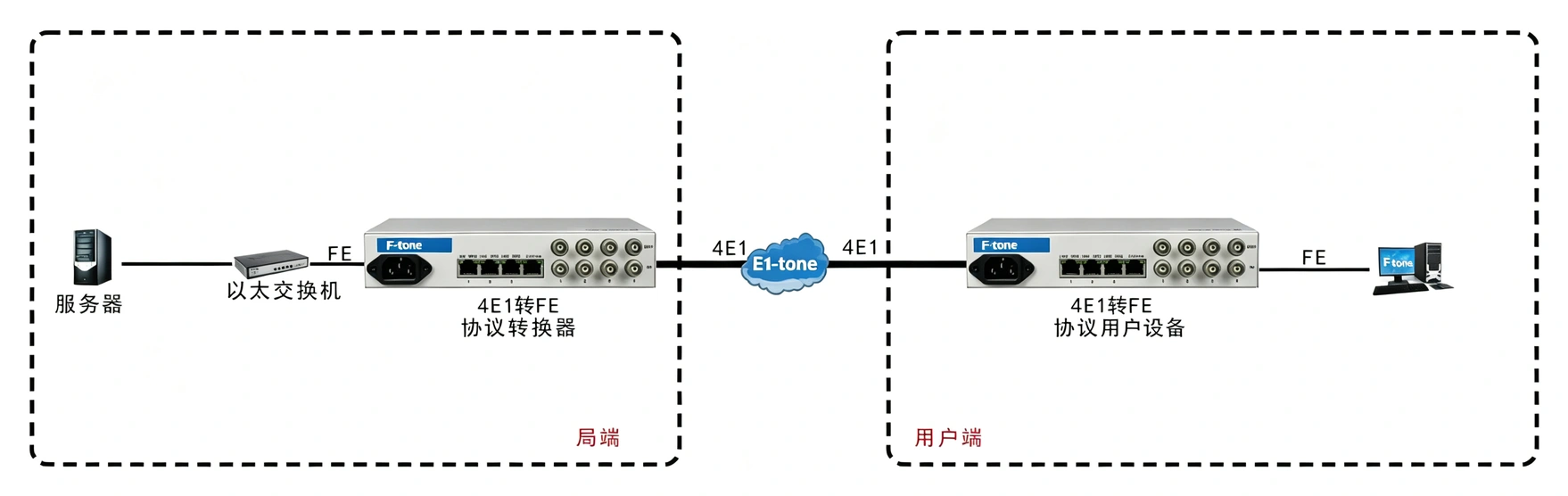 4E1转3FE+1路console网管（桌面式） 协议转换器