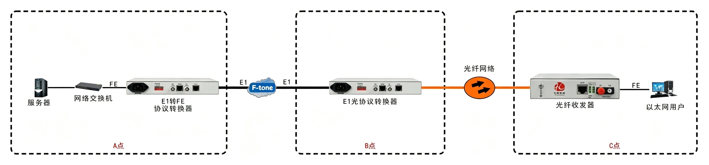 成帧E1-光以太网转换器
