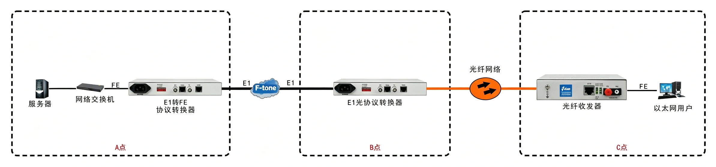 非成帧E1-光以太网转换器