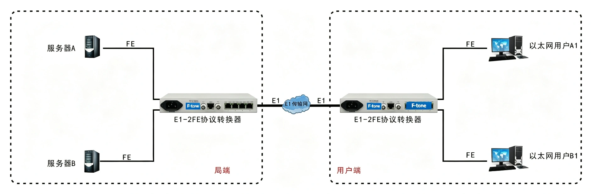 E1-2ETH物理隔离协议转换器