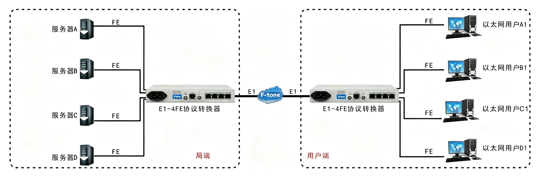 成帧E1-4ETH逻辑隔离协议转换器