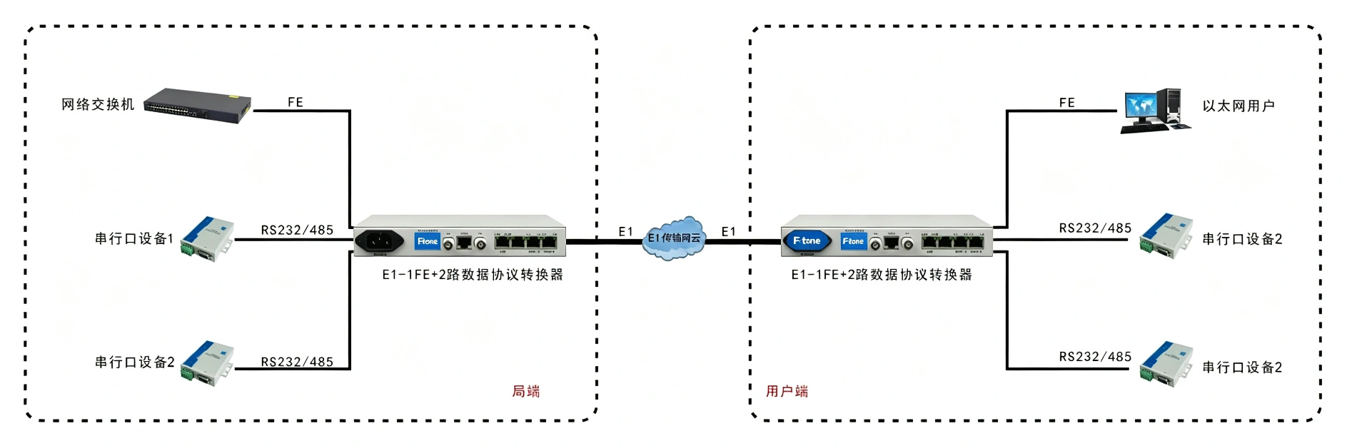 成帧E1-ETH+2RS232协议转换器