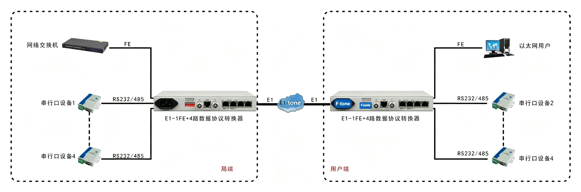 成帧E1-ETH+4RS232协议转换器