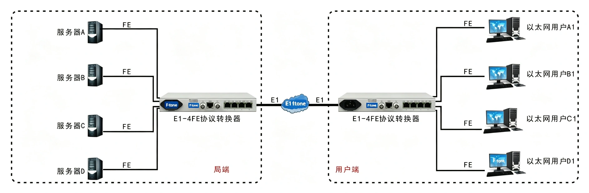 非成帧E1-4ETH逻辑隔离协议转换器